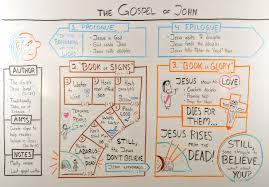 Gospel Of John Outline Bible Study John Bible Study Notes Bible Study Notebook