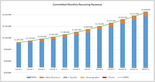 Committed Monthly Recurring Revenue Cmrr Defined The