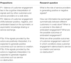 Your word box abroad, capital, city, country, decide, england, holidays, hotel, interesting, letter, museum, place, russia, russian, … sea, soon, square, there, thing, train, travel, visit, want, wonderful; Frontiers Co Creation Or Co Destruction A Perspective Of Online Customer Engagement Valence Psychology