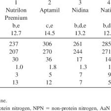 Nitrogen N Composition Of Powdered Infant Formulas