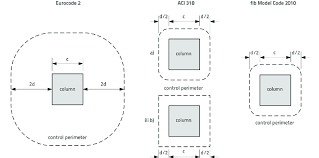 Control Perimeter Specified In Various Codes Download