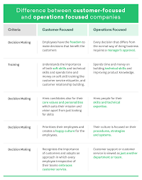 How To Build A Dynamic Customer Focused Culture In Your Company In 9 Steps Freshdesk Blogs