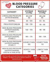 what is blood pressure bp factor