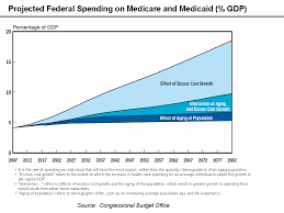 File Medicare And Medicaid Gdp Chart Png Wikimedia Commons