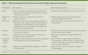 During these episodes, symptoms occur most of the day, nearly every day and may include: Grief And Major Depression Controversy Over Changes In Dsm 5 Diagnostic Criteria Editorials American Family Physician