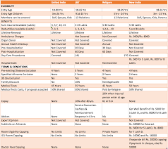 Buying health insurance for the first time seems confusing at first. How Top Up Health Plans Helps From Health Cost Inflation