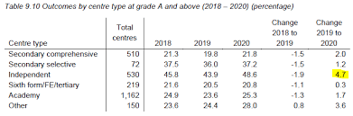 Students will find out their results by. A Levels 2020 Private Schools Get Far Larger A A Rise Tes