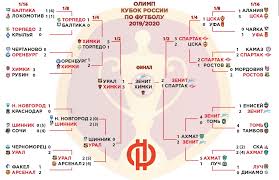 История противостояний, интересные факты, форма команд и прочие интриги ждут вас в этом материале! Opredelilis Finalisty Kubka Rossii Po Futbolu