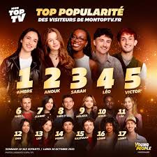 L'heure de la première Cote de Popularité des élèves de la #StarAcademy  2025 est arrivée ! Selon notre sondage, les favoris sont... 🏆 Ambre avec  25,3% 🥈 Anouk avec 15,9% 🥉 Sarah
