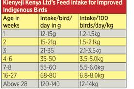 55 Correct Poultry Feeding Chart