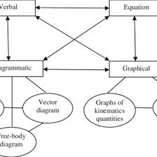 Maybe you would like to learn more about one of these? Pdf Learning With Multiple Representations An Example Of A Revision Lesson In Mechanics