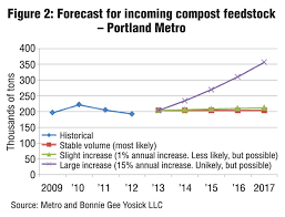 Are you moving to or relocating to portland oregon and wondering where the perfect place. Agricultural Demand For Compost In Metro Portland Region Biocycle