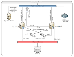Free source code, binaries, and updates. Installing Oracle Rac 11gr2 On Linux 64bit Emarcel Com