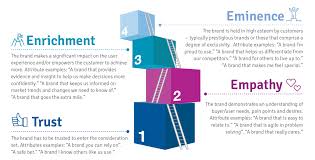 This melbourne based business makes sure to create the perfect tourist experience for their clients through a well thought out brand strategy. Brand Strategy Research Brand Architecture Research B2b International