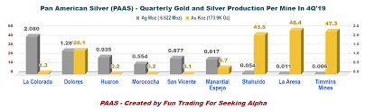 Pan American Silver 2020 Will Be A Good Year For This Miner Nasdaq Paas Seeking Alpha
