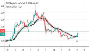 Heiken Ashi Indicators And Signals Tradingview