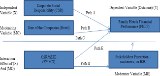 Moderated mediation, also known as conditional indirect effects, occurs when the treatment effect of an independent variable a on an outcome variable c via a mediator variable b differs depending on levels of a moderator. Pdf Conceptual Analysis Of Moderator And Mediator Variables In Business Research Semantic Scholar