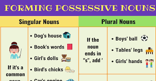Check out our page and find our possessive nouns examples and learn how to believe it or not, in the english language showing the possessive form of nouns is rather straightforward. Possessive Nouns Forming The Possessive Noun With Easy Examples 7esl