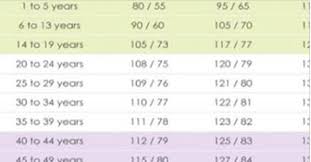 Systolic bp and diastolic bp. The Blood Pressure Chart Based On Age That Everyone Should Know Sharesplosion