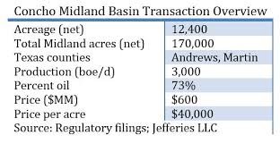 concho pays 600 million to extend midland basin laterals