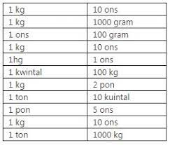 Maybe you would like to learn more about one of these? Belajar Tangga Konversi Pengukuran Satuan Berat Pada Matematika Rumus Matematika Online