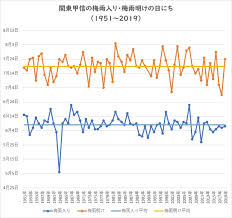 #20 trending now • 12.1k tweets • explore '梅雨入り' and other trends in 400+ locations worldwide. 2020å¹´ã®æ¢…é›¨å…¥ã‚Š æ¢…é›¨æ˜Žã'ã¯ã„ã¤ éŽåŽ»ã®ãƒ‡ãƒ¼ã‚¿ã¨æ—¥ã«ã¡äºˆæƒ³ æ˜Žæ—¥ã®ãƒã‚¿å¸³