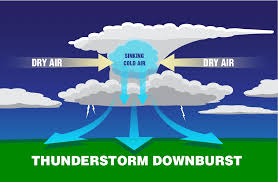 Als downburst wird ein starker fallwind bezeichnet, der meist im zusammenhang mit gewittern steht. What Is A Derecho Noaa Scijinks All About Weather