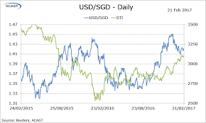 Forex Analysis Singapore Flows Usd Sgd Breaks Above 1 42