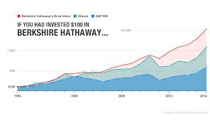 Why Everyone On Wall Street Wants To Be Like Warren Buffett Warren Buffett Wall Street Berkshire