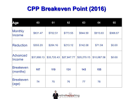 How To Apply For Your Cpp Early And Should You Canada Pension Plan How To Apply Reading Material