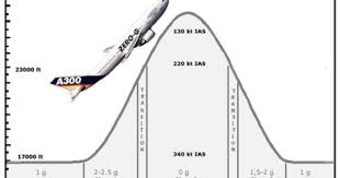 Parabelflug