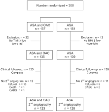 Aspirin Plus Coumarin Versus Aspirin Alone In The Prevention