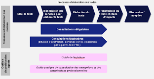 En le comité d'entreprise (c.e) est une institution représentative du personnel et rendue obligatoire dans toutes les entreprises de plus de 50 salariés. Https Www Entreprises Gouv Fr Files Files Directions Services Dgcis Consultation Publique Guide Pratique Consultation Entreprises Pdf