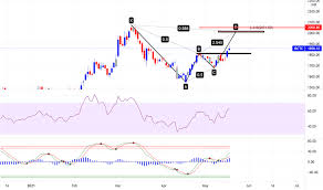 Indian railway catering & tourism corporation ltd. Irctc Stock Price And Chart Nse Irctc Tradingview