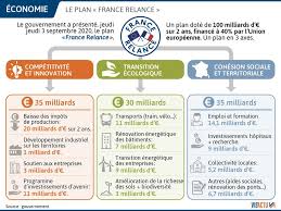 Total and new cases, deaths per day, mortality and recovery rates, current active cases, recoveries, trends and timeline. Plan De Relance Ce Qu Il Faut Retenir Des Annonces Du Gouvernement