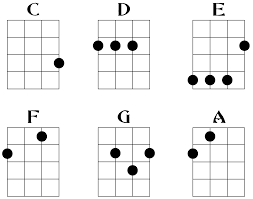 True To Life Online Ukulele Chord Chart Basic Ukulele Chords