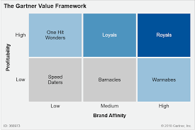 Build Accountability Into Your Segmentation Strategy Laurel Erickson