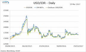 Forex Analysis Flows Usd Idr Indonesia Earns 123 64t