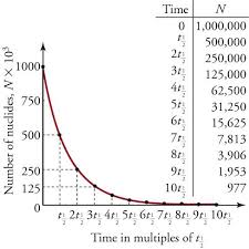 It's not easy to figure out, but it's a breeze once you know. 22 3 Half Life And Radiometric Dating Texas Gateway