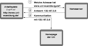 Domain name system (dns) is a distributed database that represents a namespace. Dns Nameserver Rechenzentrum
