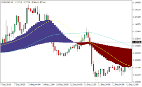 Visual Macd Metatrader 4 Forex Indicator