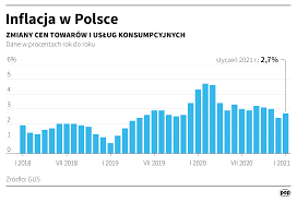 Nie spełniły się najczarniejsze scenariusze. Inflacja W Polsce W 2021 R Moze Przyspieszyc