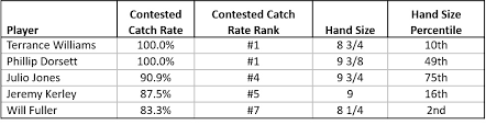 How Much Does Hand Size Matter At The Nfl Scouting Combine