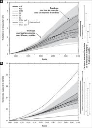 Jun 23, 2021 · le précédent rapport du groupe d'experts intergouvernemental sur l'évolution du climat (giec) était déjà bien loin d'être optimiste, celui qui est attendu pour 2022 devrait l'être. Prevision Jusqu En 2100 De L Augmentation De La Temperature Moyenne Download Scientific Diagram