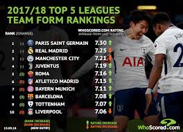 Form Guide Tottenham Climb Into The Top 10 Teams In Europe