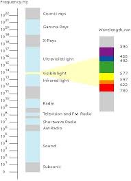 wavelength frequency convert lambda hz sound conversion