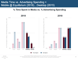 Digital advertising has grown significantly, mobile advertising has been outpacing all other platforms. Internet Trends 2019 Digital Advertising Highlights