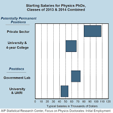 The salary of a newly graduated nurse depends on the level of training and type of degree or licensure obtained. What Salary Could I Get With A Phd In Physics And Computer Science Quora