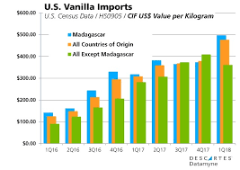 Vanilla Prices Spiral Up Heres Why