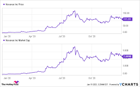 Drop image in tool, then click. 3 Reasons To Buy Novavax Stock And 1 Reason To Sell The Motley Fool